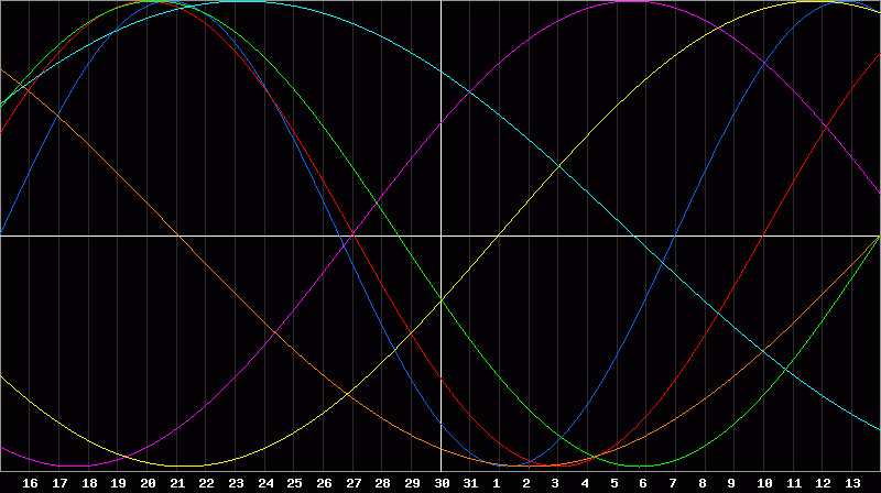 Biorhythm Chart