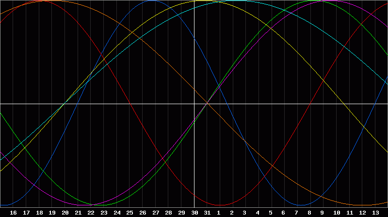 Biorhythm Chart