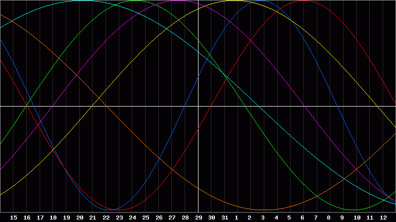 Biorhythm Chart
