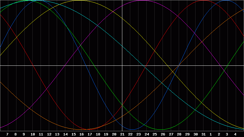 Biorhythm Chart