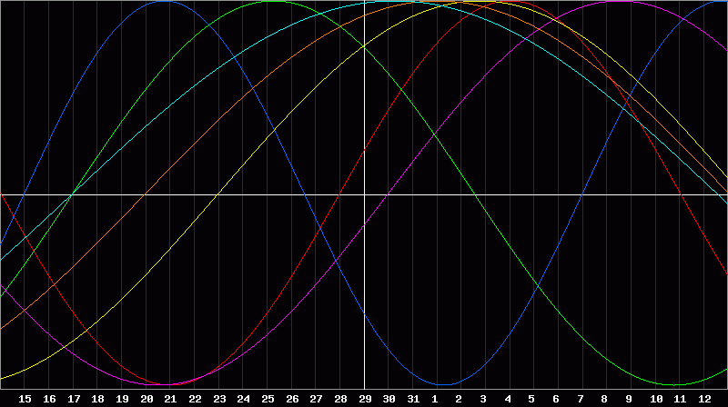Biorhythm Chart