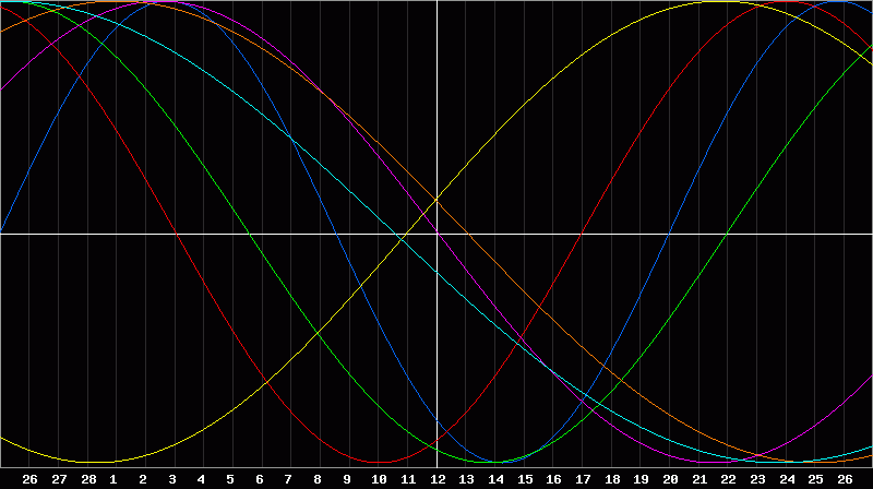 Biorhythm Chart