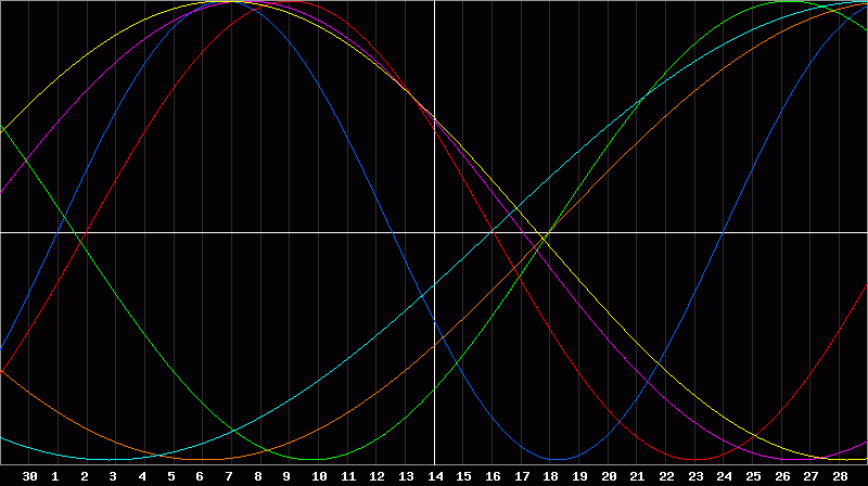 Biorhythm Chart