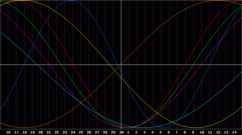 Biorhythm Chart