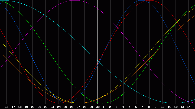 Biorhythm Chart