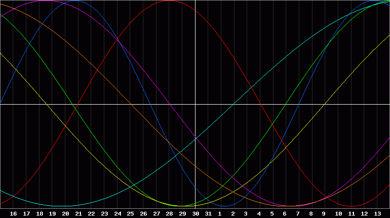 Biorhythm Chart