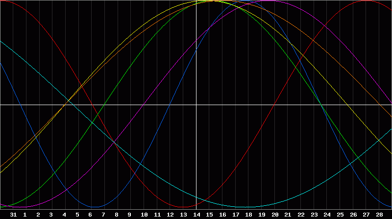 Biorhythm Chart