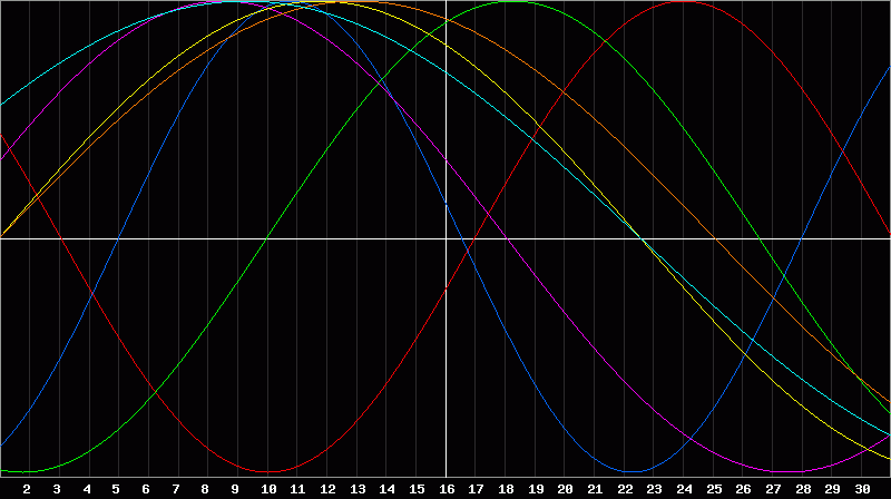 Biorhythm Chart