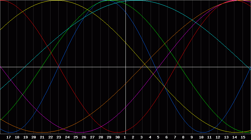 Biorhythm Chart