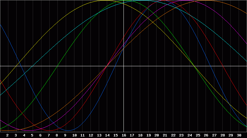 Biorhythm Chart