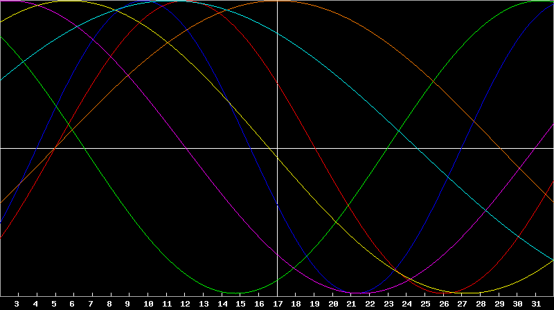 Biorhythm Chart