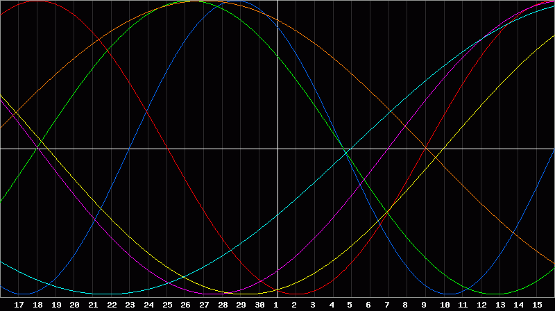 Biorhythm Chart