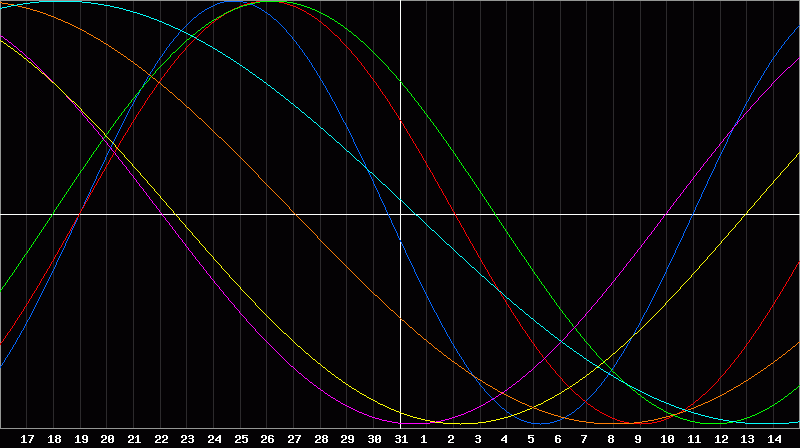 Biorhythm Chart