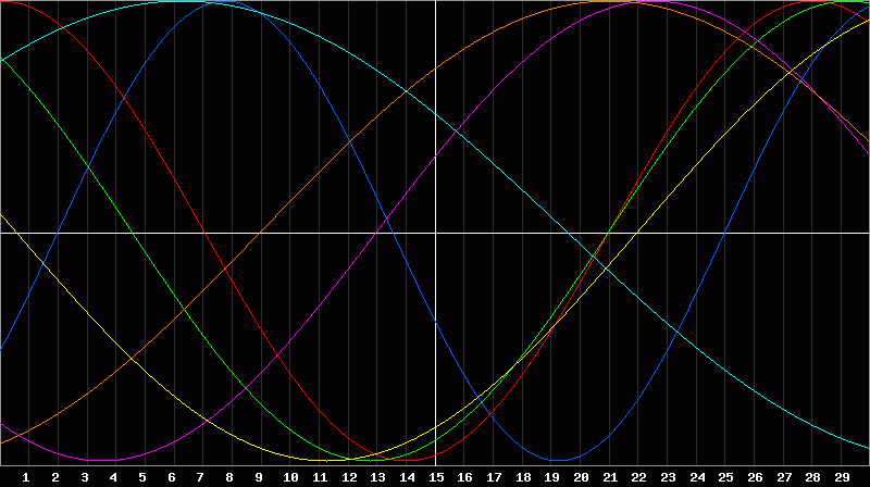 Biorhythm Chart