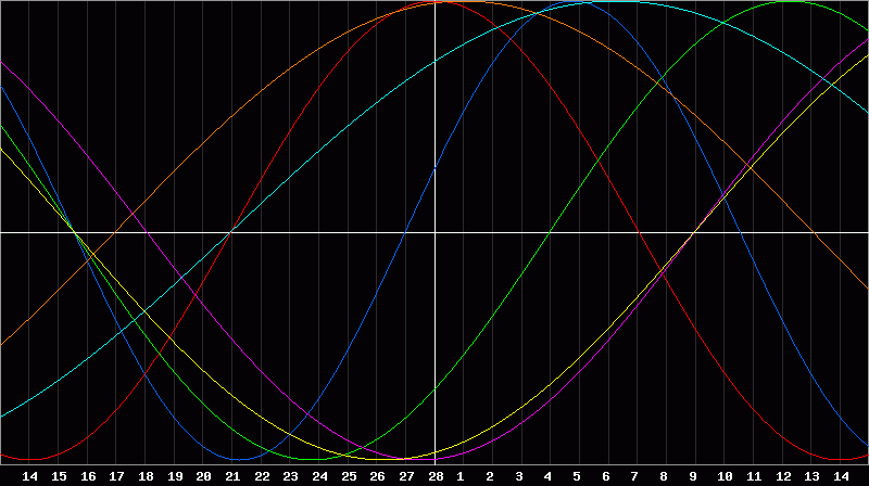 Biorhythm Chart