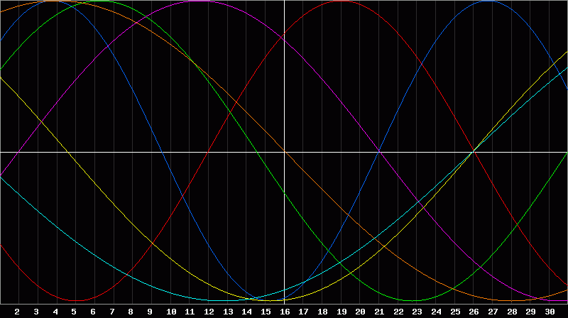 Biorhythm Chart