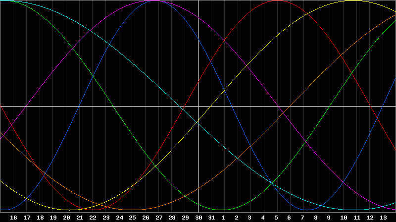 Biorhythm Chart