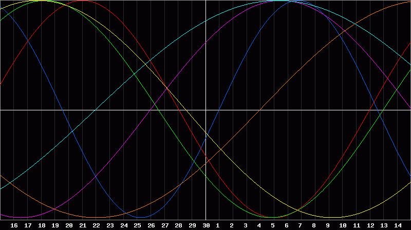 Biorhythm Chart