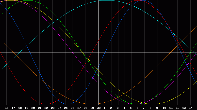 Biorhythm Chart