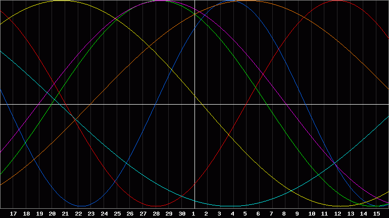 Biorhythm Chart