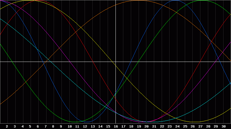 Biorhythm Chart