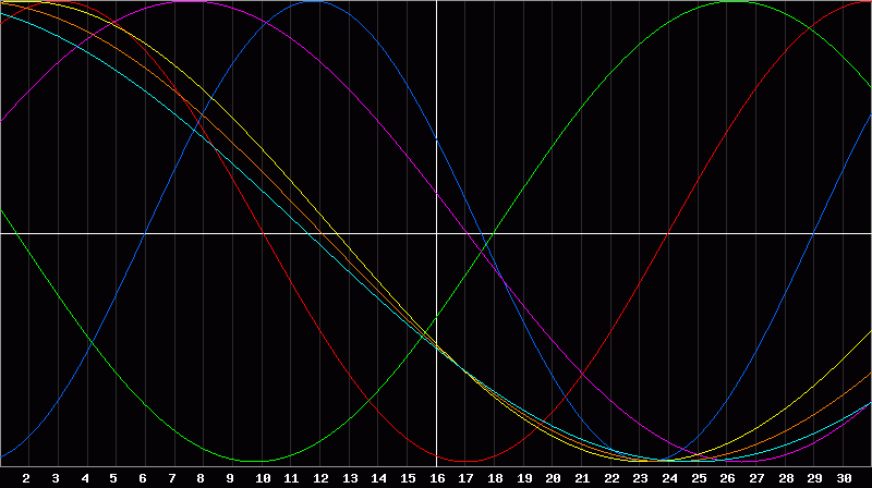 Biorhythm Chart