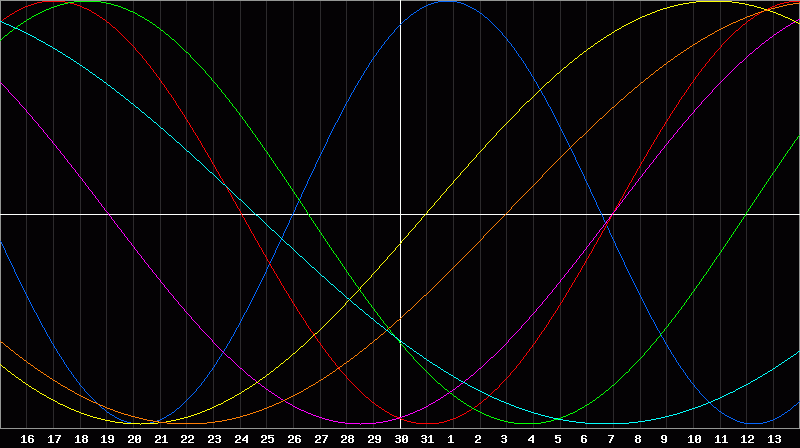 Biorhythm Chart