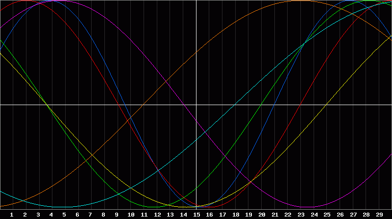Biorhythm Chart