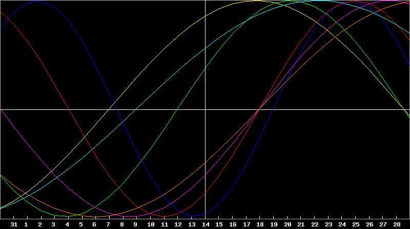 Biorhythm Chart