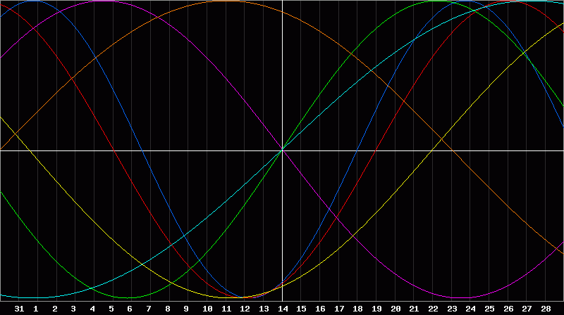 Biorhythm Chart