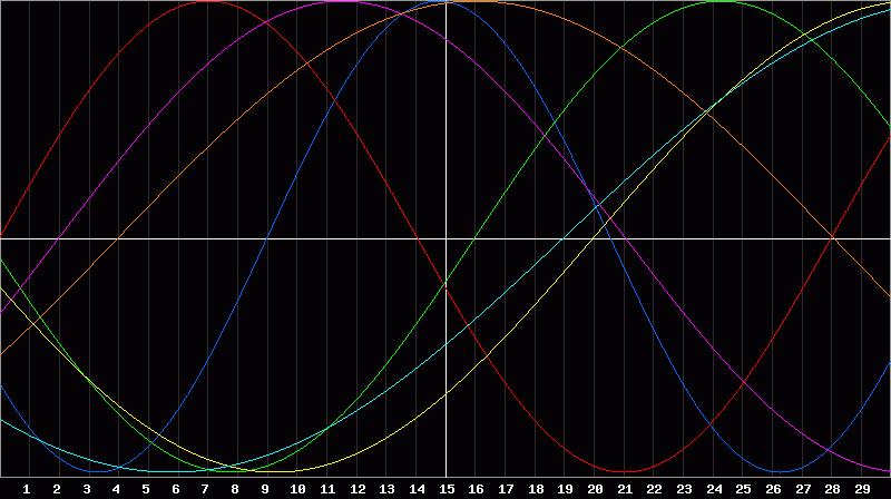 Biorhythm Chart