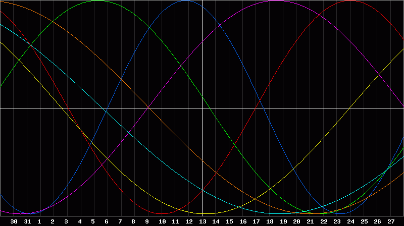 Biorhythm Chart