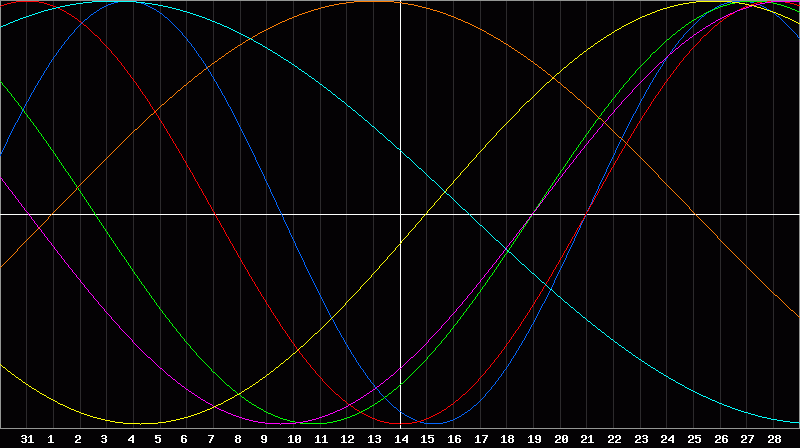 Biorhythm Chart
