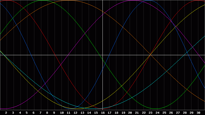 Biorhythm Chart