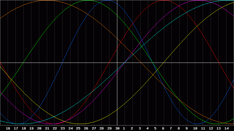 Biorhythm Chart