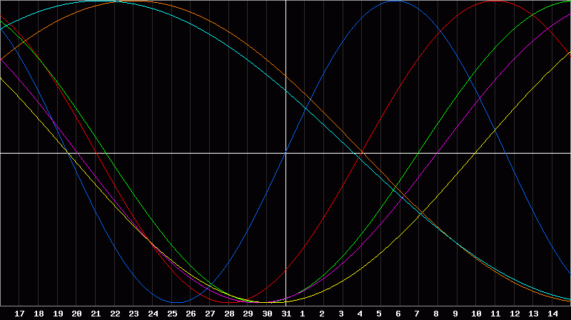 Biorhythm Chart