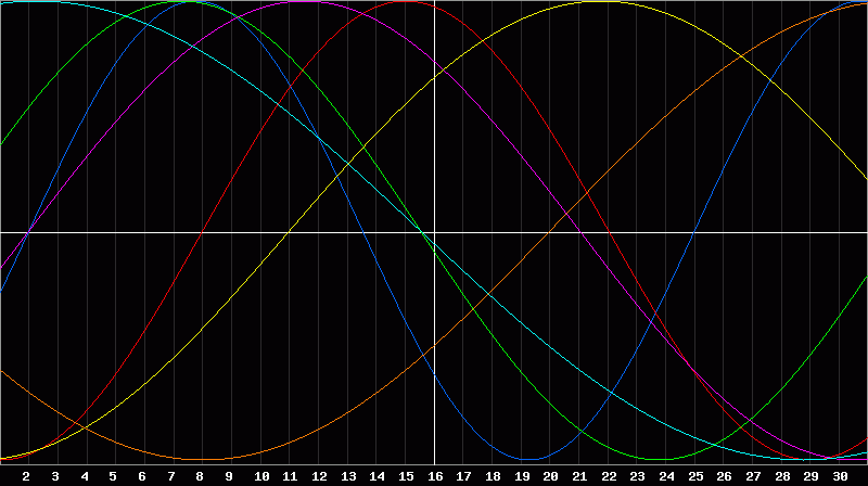 Biorhythm Chart
