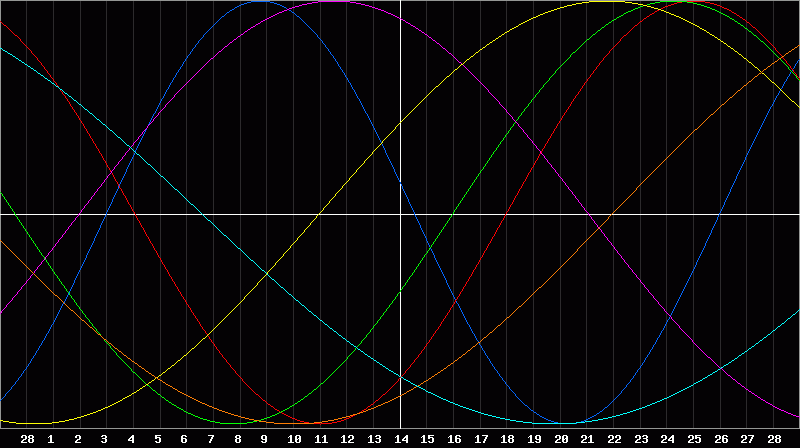 Biorhythm Chart