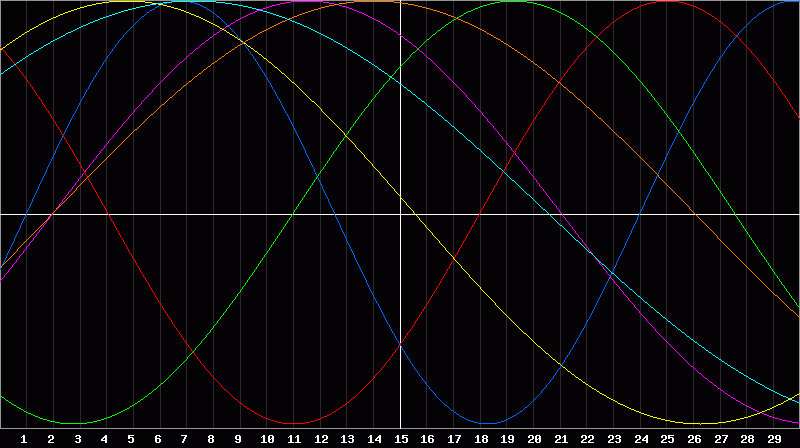 Biorhythm Chart