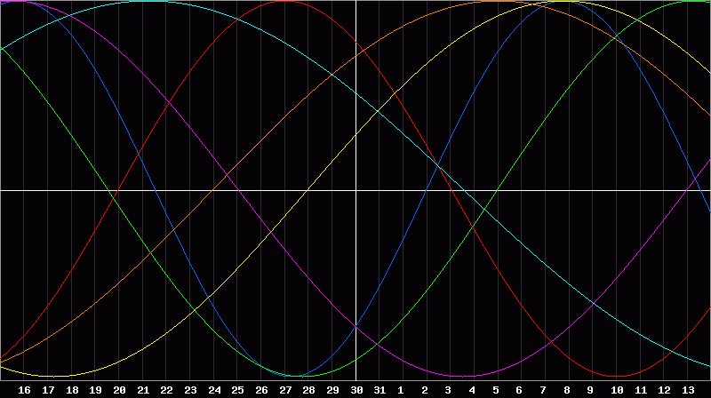 Biorhythm Chart