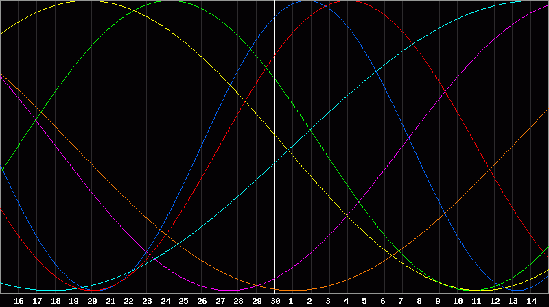 Biorhythm Chart