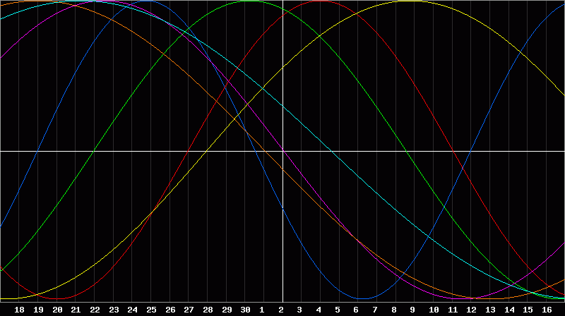 Biorhythm Chart