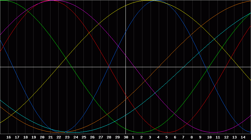 Biorhythm Chart