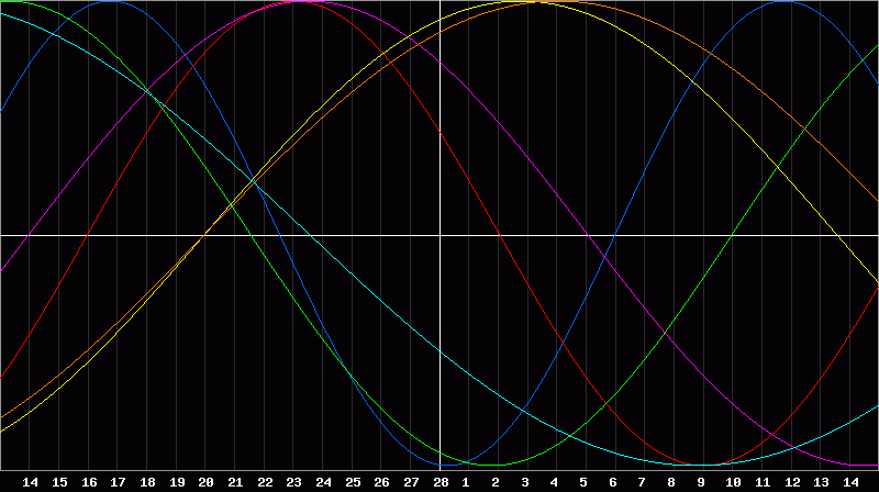 Biorhythm Chart