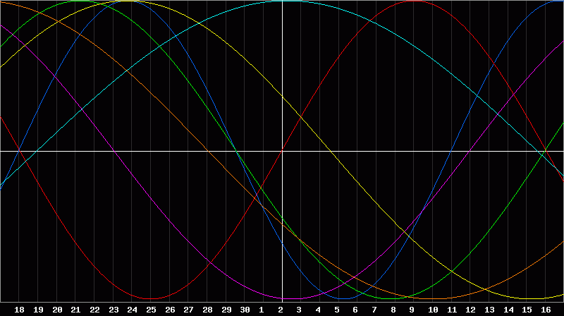 Biorhythm Chart