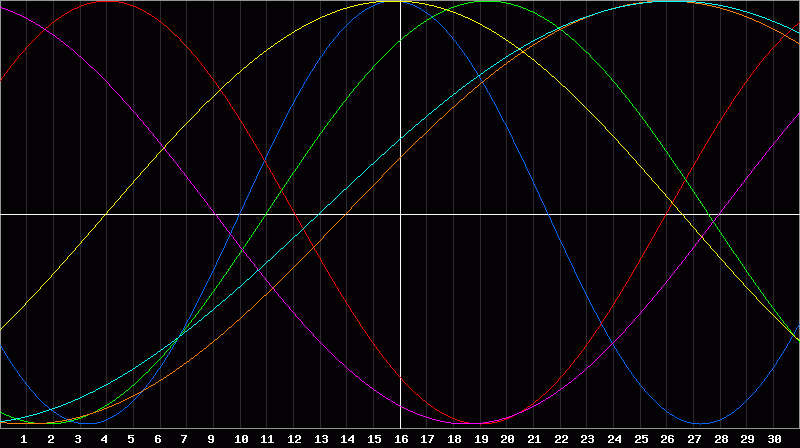 Biorhythm Chart