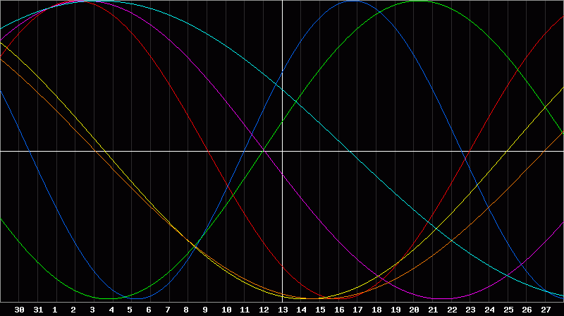 Biorhythm Chart