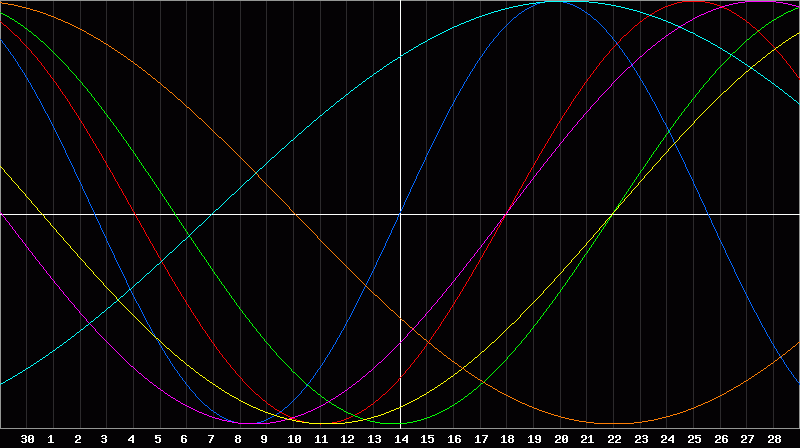 Biorhythm Chart