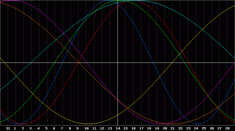 Biorhythm Chart