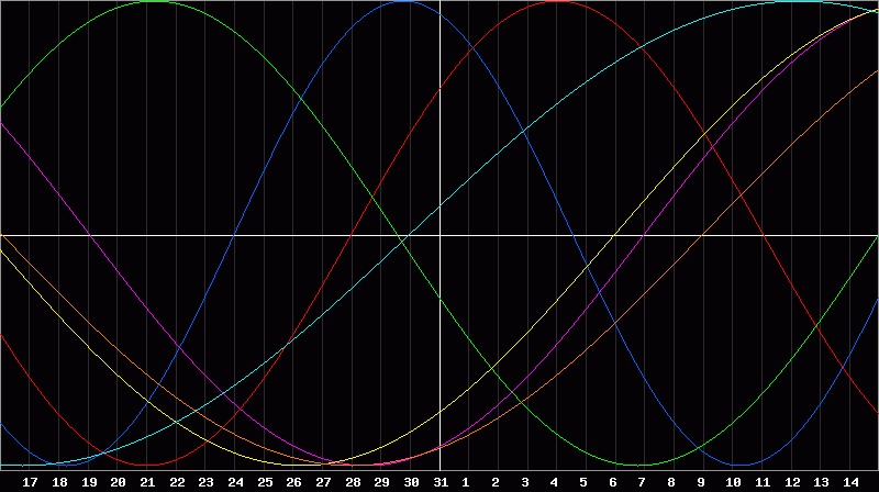 Biorhythm Chart